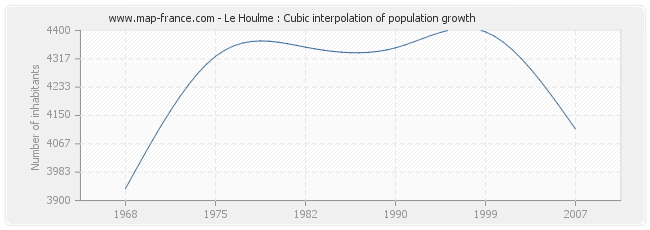 Le Houlme : Cubic interpolation of population growth